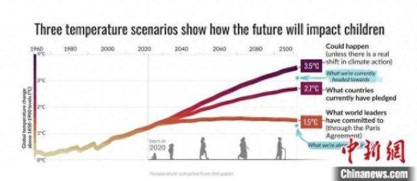 聚宏鑫操盘 最新气候变化研究：2020年出生人群或将更频繁遭遇极端气候事件