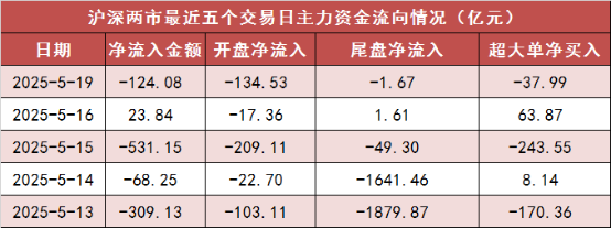 华盈策略 【19日资金路线图】两市主力资金净流出超120亿元 房地产等行业实现净流入