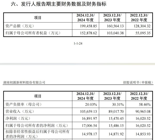 金鼎配资 初源新材闯关创业板：关联方贡献超四成经销收入，专利、高管等多源自“旧主”瑞钛新材