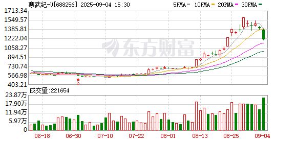 盈禾配资 8月14日龙虎榜复盘：“金开大道”11.35亿元净买入寒武纪