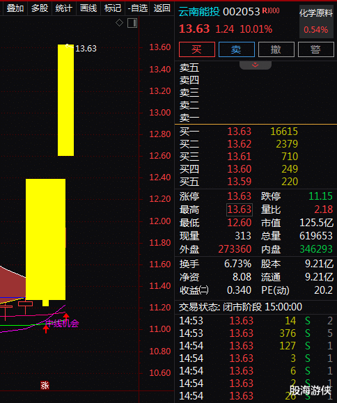 永华配资 风电+光伏+储能+国企改革, 2天2板! 2天上涨21.05%! 还有机会吗?