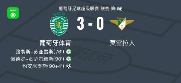 牛达人 葡萄牙体育3-0大胜莫雷拉人，约安尼季斯、佩德罗-贡萨尔维斯点射破门